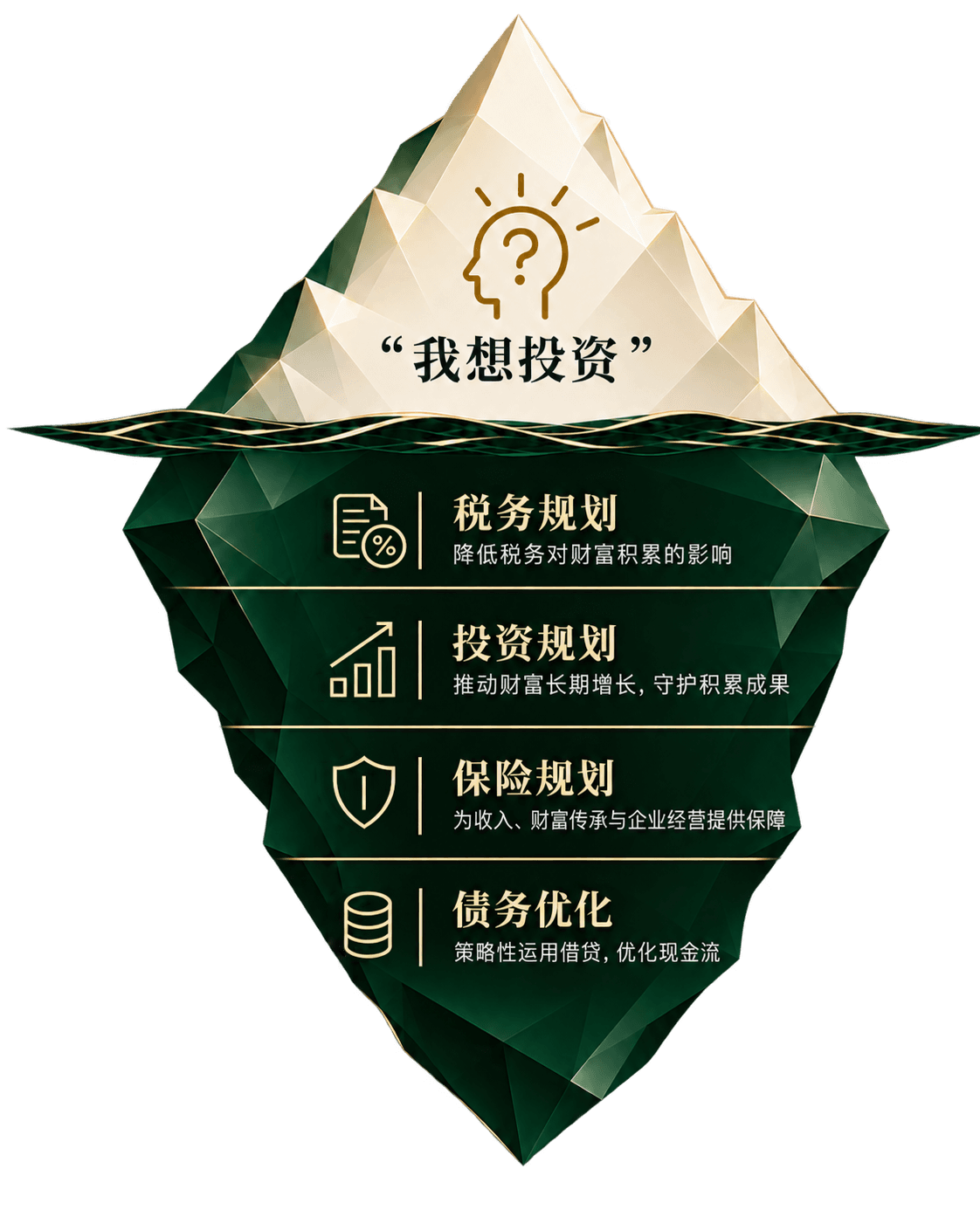 Iceberg: “I want to invest” above the waterline; tax, investment, insurance and debt planning beneath it