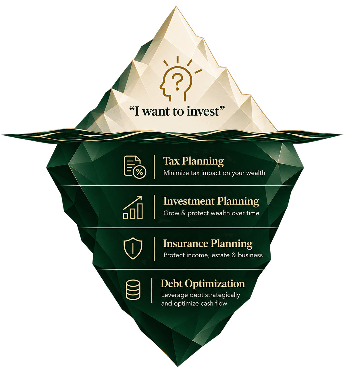 Iceberg: “I want to invest” above the waterline; tax, investment, insurance and debt planning beneath it